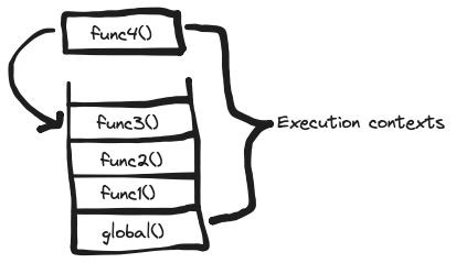 JavaScript call stack and execution contexts