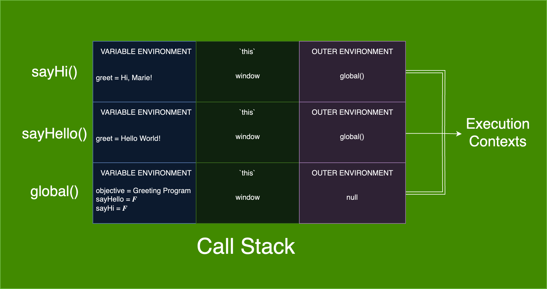 The call stack and execution context for the above code